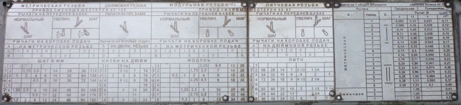 Токарный станок 1В62Г, таблица подач